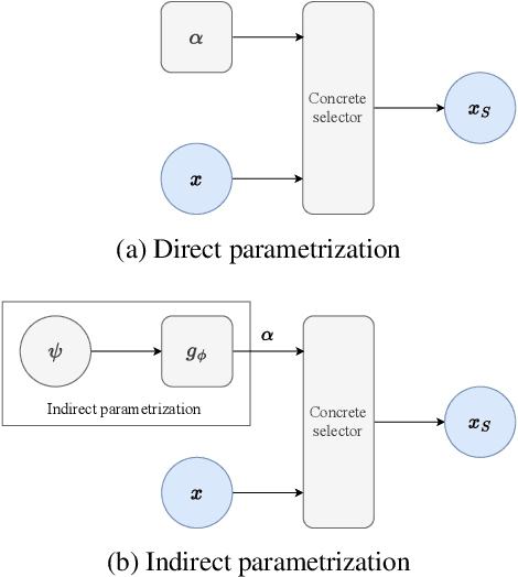Figure 3 for Indirectly Parameterized Concrete Autoencoders