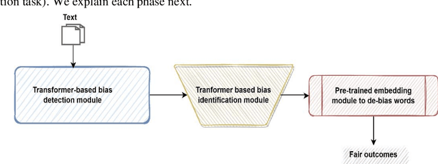 Figure 1 for Addressing Biases in the Texts using an End-to-End Pipeline Approach