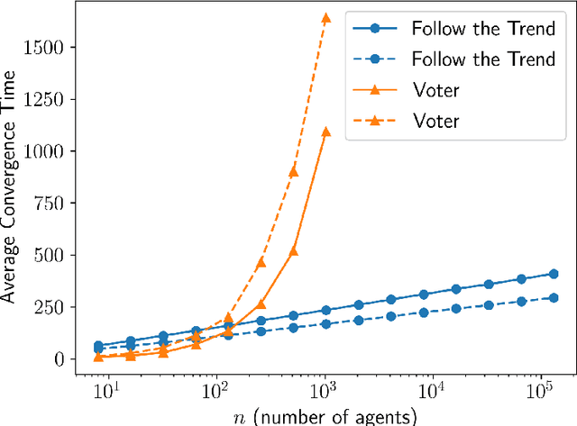 Figure 1 for On the Role of Memory in Robust Opinion Dynamics