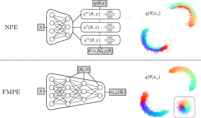 Figure 1 for Flow Matching for Scalable Simulation-Based Inference