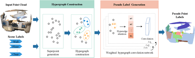 Figure 2 for Hypergraph Convolutional Network based Weakly Supervised Point Cloud Semantic Segmentation with Scene-Level Annotations