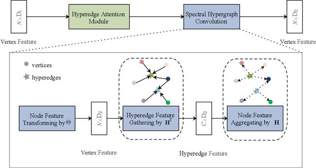 Figure 4 for Hypergraph Convolutional Network based Weakly Supervised Point Cloud Semantic Segmentation with Scene-Level Annotations