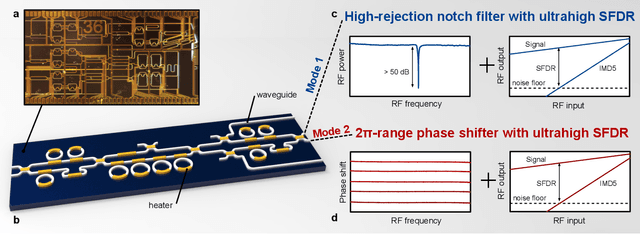 Figure 1 for Linearized Integrated Microwave Photonic Circuit for Filtering and Phase Shifting