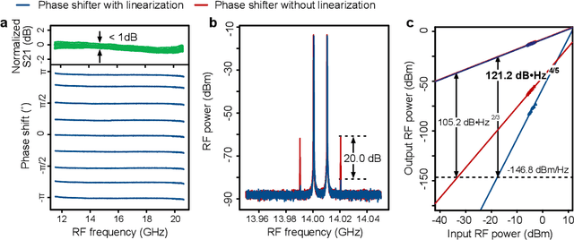 Figure 3 for Linearized Integrated Microwave Photonic Circuit for Filtering and Phase Shifting
