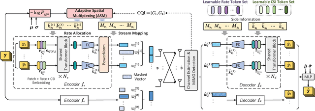 Figure 2 for Versatile Semantic Coded Transmission over MIMO Fading Channels