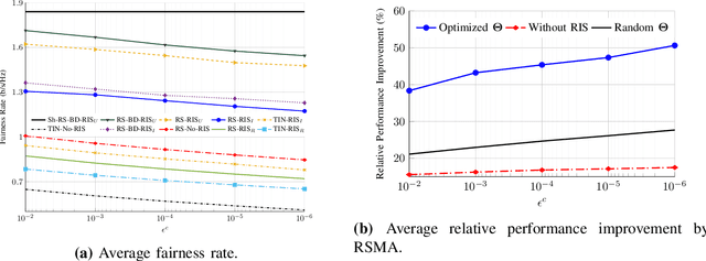 Figure 2 for Optimization of Rate-Splitting Multiple Access in Beyond Diagonal RIS-assisted URLLC Systems