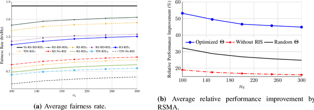 Figure 3 for Optimization of Rate-Splitting Multiple Access in Beyond Diagonal RIS-assisted URLLC Systems