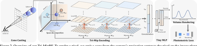 Figure 3 for Tri-MipRF: Tri-Mip Representation for Efficient Anti-Aliasing Neural Radiance Fields