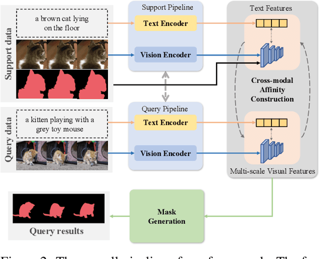 Figure 3 for Learning Cross-Modal Affinity for Referring Video Object Segmentation Targeting Limited Samples