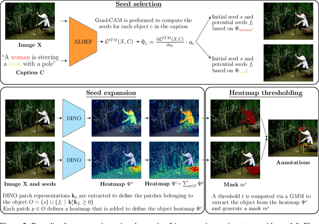 Figure 3 for Read, look and detect: Bounding box annotation from image-caption pairs