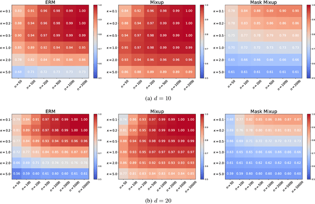 Figure 4 for Provable Benefit of Mixup for Finding Optimal Decision Boundaries