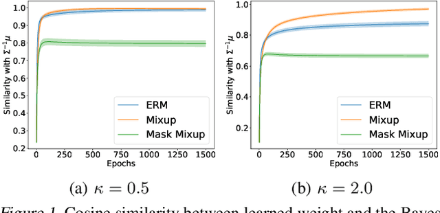 Figure 1 for Provable Benefit of Mixup for Finding Optimal Decision Boundaries