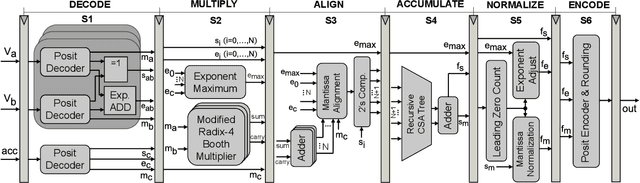 Figure 4 for PDPU: An Open-Source Posit Dot-Product Unit for Deep Learning Applications