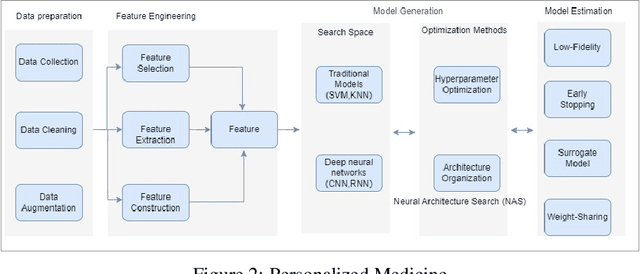 Figure 2 for AutoML Systems For Medical Imaging