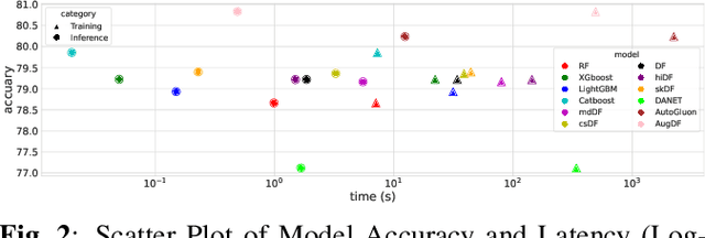 Figure 4 for Improve Deep Forest with Learnable Layerwise Augmentation Policy Schedule