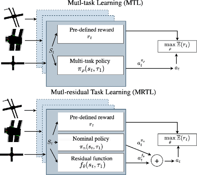 Figure 2 for Generalizing Cooperative Eco-driving via Multi-residual Task Learning