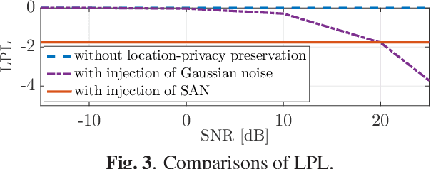 Figure 3 for Channel State Information-Free Artificial Noise-Aided Location-Privacy Enhancement