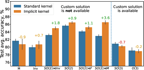 Figure 4 for Implicit Neural Convolutional Kernels for Steerable CNNs