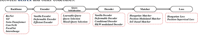 Figure 1 for detrex: Benchmarking Detection Transformers