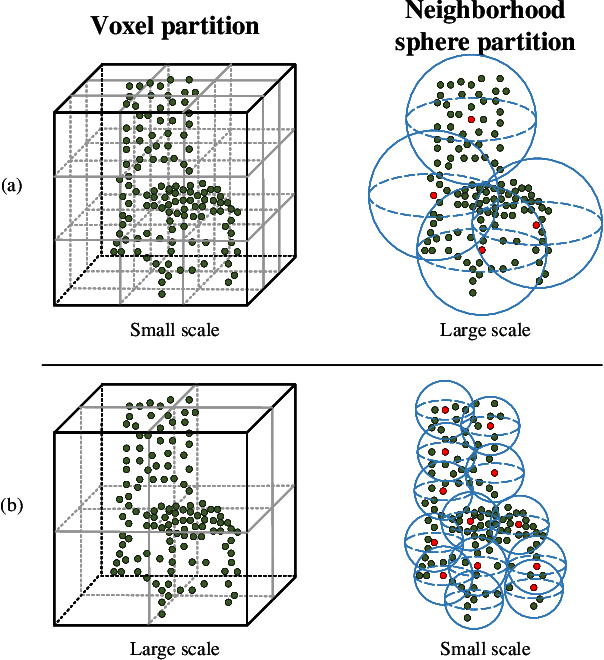 Figure 1 for VTPNet for 3D deep learning on point cloud