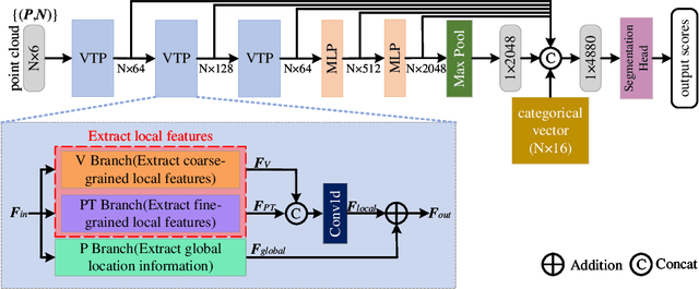 Figure 2 for VTPNet for 3D deep learning on point cloud