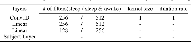 Figure 4 for Universal Sleep Decoder: Aligning awake and sleep neural representation across subjects