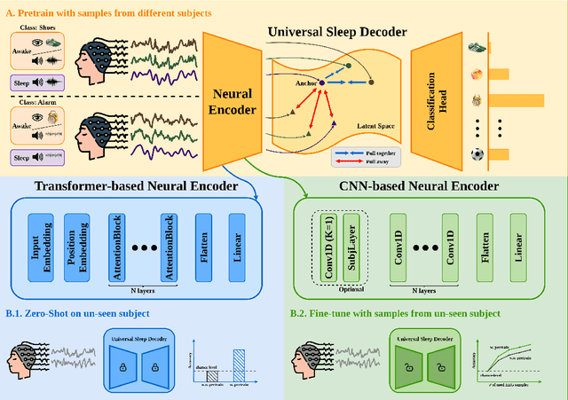 Figure 3 for Universal Sleep Decoder: Aligning awake and sleep neural representation across subjects