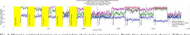 Figure 4 for Efficient Model Adaptation for Continual Learning at the Edge