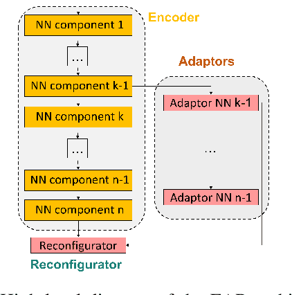 Figure 1 for Efficient Model Adaptation for Continual Learning at the Edge