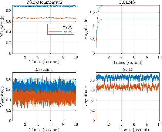 Figure 4 for A Momentum Two-gradient Direction Algorithm with Variable Step Size Applied to Solve Practical Output Constraint Issue for Active Noise Control