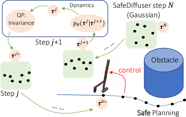 Figure 3 for SafeDiffuser: Safe Planning with Diffusion Probabilistic Models