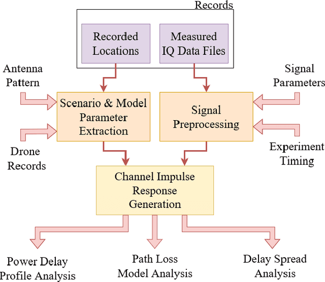 Figure 3 for Measurement-based Channel Characterization for A2A and A2G Wireless Drone Communication Systems