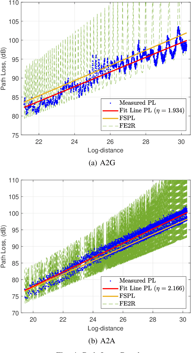 Figure 4 for Measurement-based Channel Characterization for A2A and A2G Wireless Drone Communication Systems