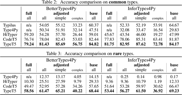 Figure 4 for TypeT5: Seq2seq Type Inference using Static Analysis