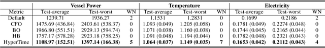 Figure 2 for HyperTime: Hyperparameter Optimization for Combating Temporal Distribution Shifts