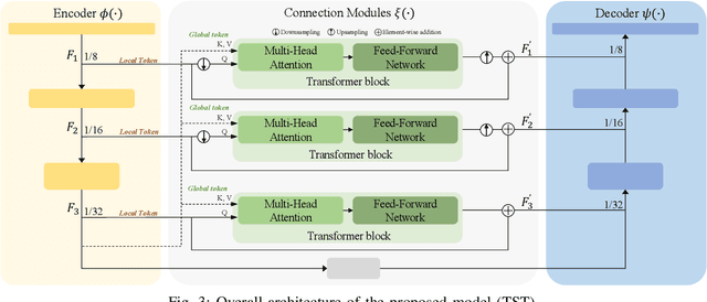 Figure 3 for Lightweight Monocular Depth Estimation via Token-Sharing Transformer