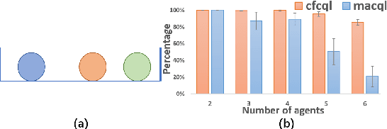 Figure 3 for Counterfactual Conservative Q Learning for Offline Multi-agent Reinforcement Learning