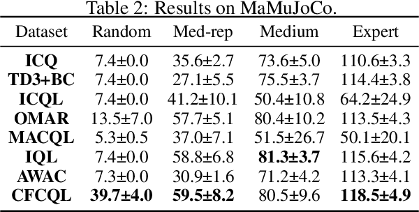 Figure 4 for Counterfactual Conservative Q Learning for Offline Multi-agent Reinforcement Learning