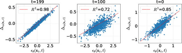 Figure 3 for PTQD: Accurate Post-Training Quantization for Diffusion Models
