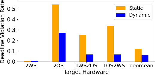 Figure 3 for SDRM3: A Dynamic Scheduler for Dynamic Real-time Multi-model ML Workloads