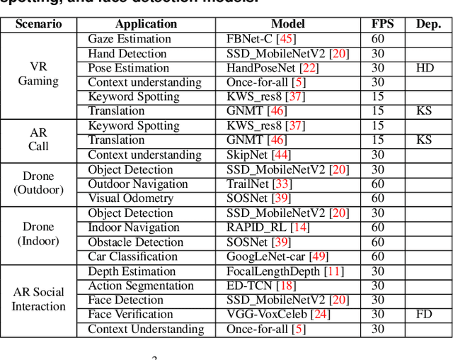 Figure 4 for SDRM3: A Dynamic Scheduler for Dynamic Real-time Multi-model ML Workloads