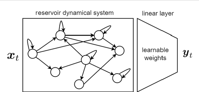Figure 3 for Recurrent Neural Networks and Long Short-Term Memory Networks: Tutorial and Survey