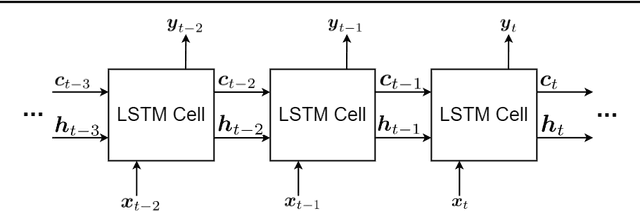 Figure 4 for Recurrent Neural Networks and Long Short-Term Memory Networks: Tutorial and Survey
