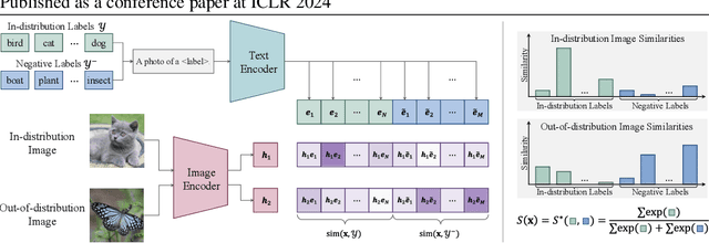 Figure 1 for Negative Label Guided OOD Detection with Pretrained Vision-Language Models