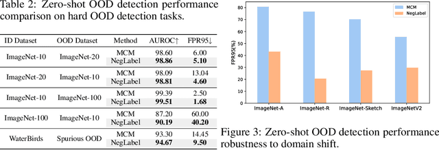 Figure 4 for Negative Label Guided OOD Detection with Pretrained Vision-Language Models