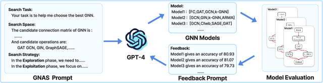 Figure 1 for Graph Neural Architecture Search with GPT-4