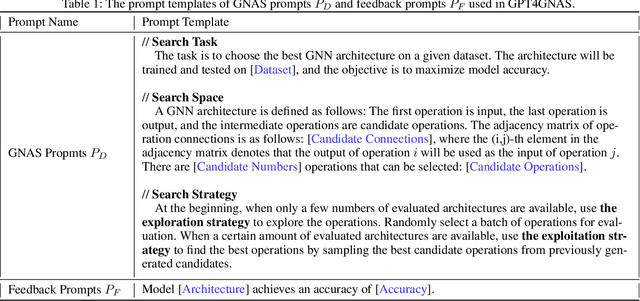 Figure 2 for Graph Neural Architecture Search with GPT-4