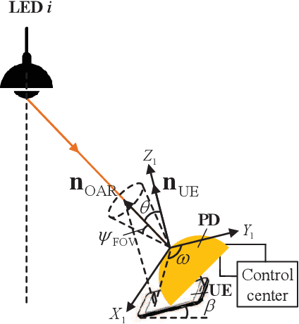 Figure 4 for Joint Beamforming and PD Orientation Design for Mobile Visible Light Communications