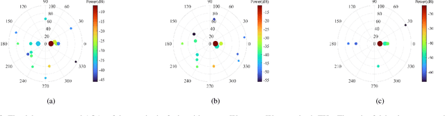 Figure 3 for Channel Sparsity Variation and Model-Based Analysis on 6, 26, and 132 GHz Measurements