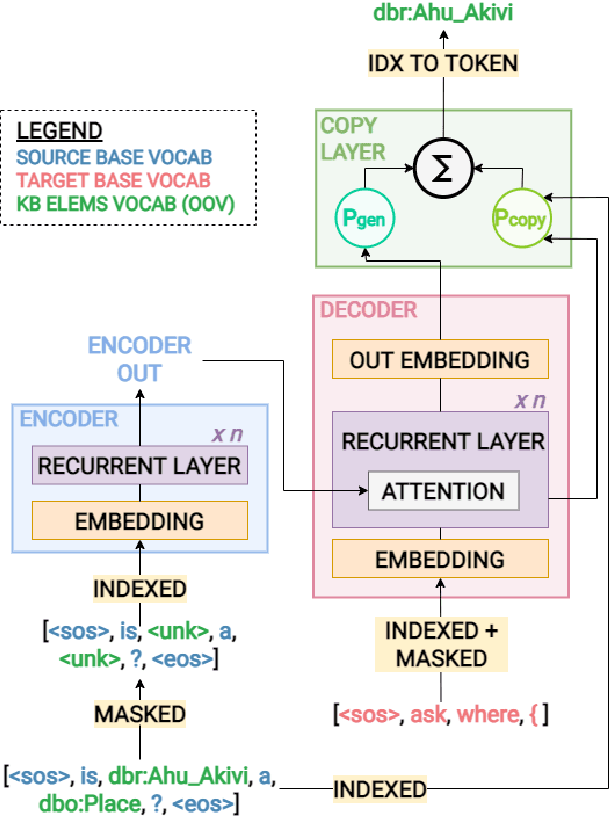 Figure 3 for A Copy Mechanism for Handling Knowledge Base Elements in SPARQL Neural Machine Translation